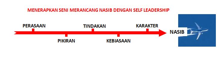 Thumb Menerapkan Seni Merancang Nasib Dengan Self Leadership